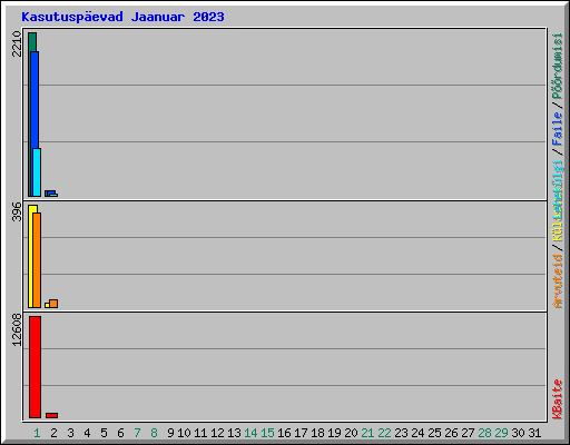 Kasutusp�evad Jaanuar 2023