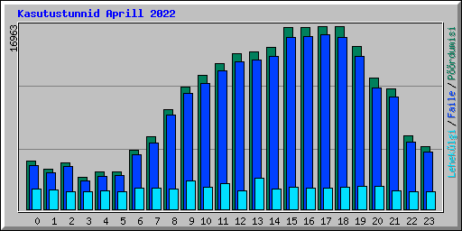 Kasutustunnid Aprill 2022