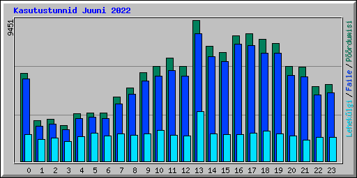 Kasutustunnid Juuni 2022
