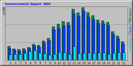 Kasutustunnid August 2022