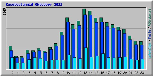 Kasutustunnid Oktoober 2022