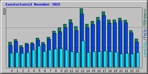 Kasutustunnid November 2022
