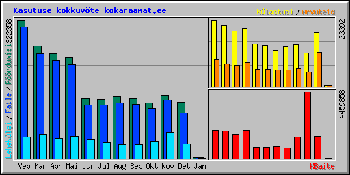 Kasutuse kokkuv�te kokaraamat.ee